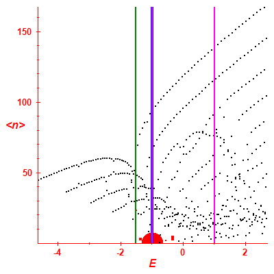 Peres lattice <N>